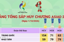 Bảng tổng sắp huy chương ASIAD 2026 mới nhất ngày 2/10