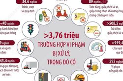 9 tháng năm 2026, toàn quốc xảy ra 11.564 vụ tai nạn giao thông