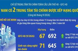 Việt Nam có 2 trung tâm tài chính được xếp hạng quốc tế