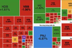 VN-Index giảm gần 12 điểm, khối ngoại bán ròng hơn 3.300 tỷ đồng