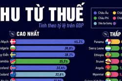 Những nền kinh tế thu thuế nhiều nhất và ít nhất
