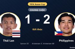 Thua Philippines 1-2, Thái Lan lỡ cơ hội bứt phá dù vẫn giữ ngôi đầu