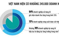 Doanh nghiệp Việt tăng tốc ứng dụng AI