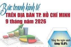 Infographics: Bức tranh kinh tế trên địa bàn TP. Hồ Chí Minh 9 tháng năm 2026