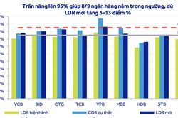 Nới trần LDR lên 95%: Nhà băng nào có thêm dư địa tín dụng?