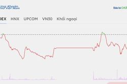Chứng khoán chốt phiên 2/10: VN-Index giảm phiên thứ 5, khối ngoại bán ròng khoảng 3.300 tỷ đồng