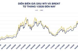 Giá dầu tăng mạnh, thị trường hàng hóa thế giới tiếp tục giằng co