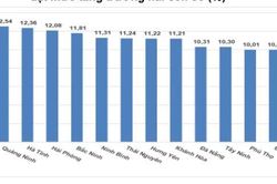 GDP 9 tháng ước tăng hơn 9%, lộ diện nhiều địa phương tăng trưởng 2 con số