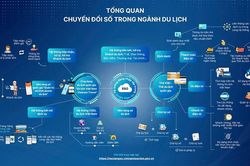 Dữ liệu du lịch phải tạo ra tiền, sản phẩm và trải nghiệm