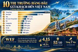 Khách quốc tế đến Việt Nam 9 tháng 2026 tăng 14,5%