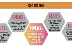 Những điểm nhấn trong bức tranh kinh tế 9 tháng năm 2026
