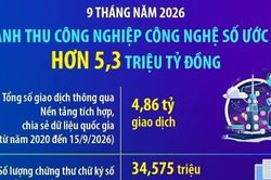 9 tháng năm 2026: Doanh thu công nghiệp công nghệ số ước đạt hơn 5,3 triệu tỷ đồng