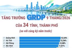 Tăng trưởng GRDP 9 tháng của 34 tỉnh, thành phố