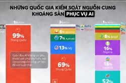 Những quốc gia kiểm soát nguồn khoáng sản thiết yếu phục vụ làn sóng AI