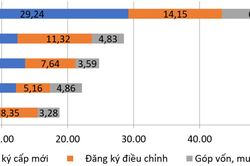 Thu hút đầu tư nước ngoài 9 tháng vượt mốc 50 tỷ USD