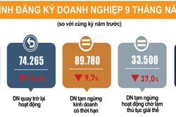 9 tháng năm 2026: Gần 224.000 doanh nghiệp gia nhập thị trường