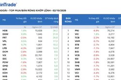 Khối ngoại bất ngờ xả ròng ồ ạt 3.300 tỷ phiên cuối tuần, tiếp tục bán tháo PNJ