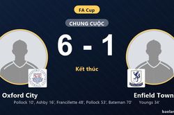 Vùi dập Enfield Town 6-1, Oxford City thị uy sức mạnh tại FA Cup