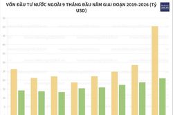 FDI đăng ký vào Việt Nam vượt mốc 50 tỷ USD sau 9 tháng