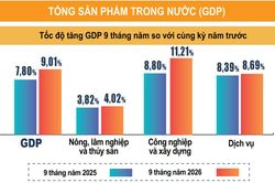 Tăng dần đều, GDP quý III đã tiến sát 10%