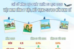 Việt Nam tăng 7 bậc trên bảng xếp hạng năng lực phát triển du lịch toàn cầu 2026