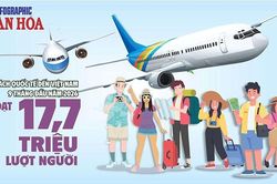 17,7 triệu khách quốc tế đến Việt Nam: Cuộc đua 25 triệu còn 3 tháng