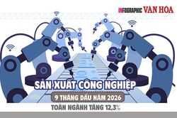 Sản xuất công nghiệp 9 tháng đầu năm 2026 tăng 12,3%, cao nhất trong 9 năm