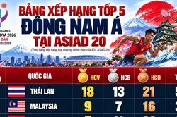 Vì sao Thái Lan và nhiều nước Đông Nam Á vượt Việt Nam ở Asiad 20?
