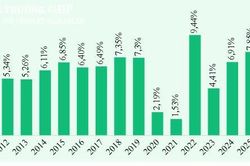 Kinh tế Việt Nam 9 tháng năm 2026: Nhiều tín hiệu tích cực