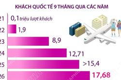 Khách quốc tế đến Việt Nam tăng 14,5% trong 9 tháng