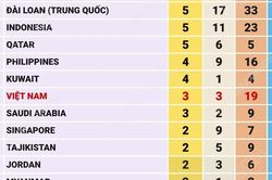 ASIAD 2026: Trung Quốc đứng thứ nhất, Việt Nam lên hạng 19 trên bảng tổng sắp
