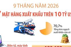 9 th&aacute;ng năm 2026: 7 mặt h&agrave;ng xuất khẩu tr&ecirc;n 10 tỷ USD