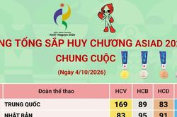 Bảng tổng sắp huy chương ASIAD 2026 chung cuộc