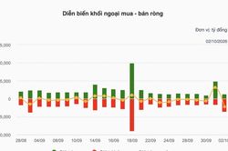 Nhận định chứng khoán tuần 5-9/10: Chờ nhịp hồi kỹ thuật