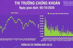 [Infographic] Chứng khoán ngày 5/10: VN-Index tăng 15,49 điểm, thanh khoản thị trường giảm