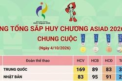 Bảng tổng sắp huy chương ASIAD 2026 chung cuộc: Trung Quốc nhất toàn đoàn, Việt Nam xếp thứ 20