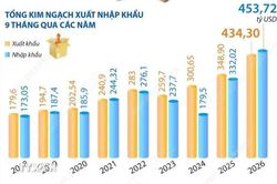 9 tháng năm 2026: Kim ngạch xuất, nhập khẩu tăng 30,4%
