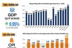 Bức tranh kinh tế vĩ mô 9 tháng đầu năm 2026: GDP tăng trưởng 9,01%, FDI đăng ký mới tăng hơn 70%