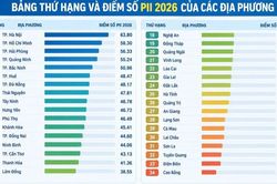 Thái Nguyên trong Top 10 địa phương dẫn đầu Chỉ số đổi mới sáng tạo