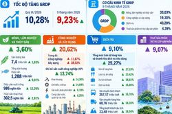Kinh tế An Giang 9 tháng: GRDP tăng 9,23%, vốn đầu tư hơn 80.000 tỷ đồng