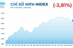 Thị trường hàng hóa: MXV-Index giảm 2,81%