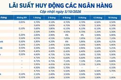 Lãi suất huy động các ngân hàng mới nhất hôm nay (5/10/2026)