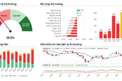 Xu hướng chứng khoán 5/10, chờ điểm mua tại 1,670 - 1,700 của VN-Index