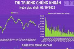 [Infographic] Chứng khoán ngày 6/10: VN-Index vượt lên áp lực điều chỉnh ngắn hạn, chất lượng thị trường cải thiện