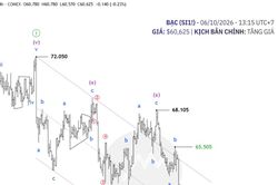 Phân tích bạc 6/10: thị trường ngược pha, tín hiệu hay cảnh báo?