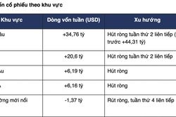 Thấy gì khi dòng tiền tiếp tục đổ mạnh vào cổ phiếu Mỹ, rút khỏi nhóm mới nổi bao gồm Việt Nam?