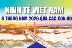 Infographics: Những điểm sáng kinh tế Việt Nam 9 tháng năm 2026 qua các con số