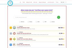 Cập nhật 12h ngày 6/10: Hơn 100.000 lượt bình chọn, trường mầm non dẫn đầu 'Trường học Hạnh phúc 2026'