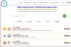 20h ngày 6/10: Trường Tiểu học Bùi Quốc Khái vượt Trường mầm non Đại Thanh, vươn lên dẫn đầu 'Trường học hạnh phúc 2026'