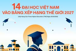 Bảng xếp hạng đại học thế giới 2027: Việt Nam có 14 trường, cao nhất từ trước đến nay